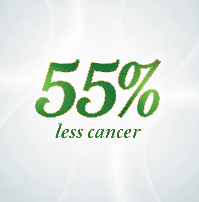 55 per cent less cancer