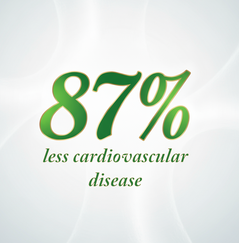 87 per cent less cardiovascular disease